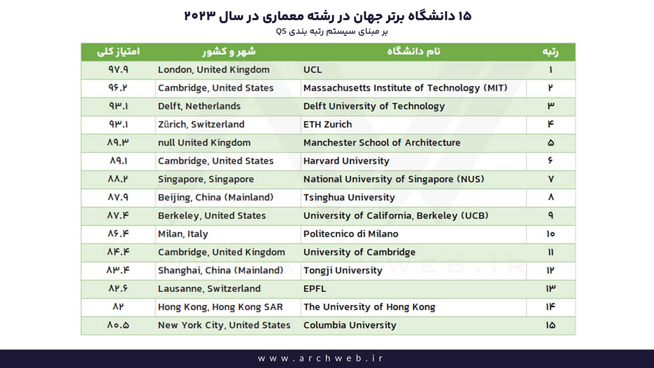 ۱۵ دانشگاه برتر جهان در رشته معماری