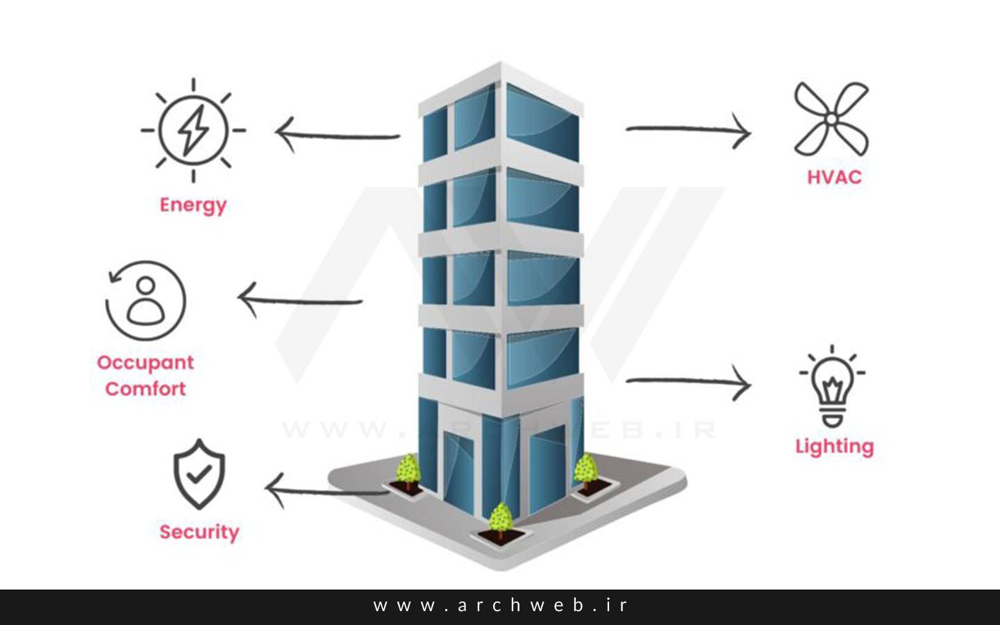 سیستم مدیریت ساختمان -BMS